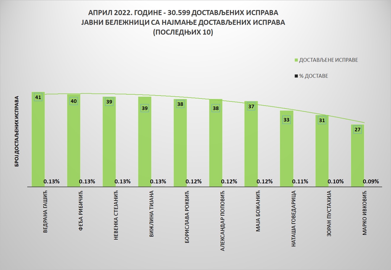 /content/pages/onama/статистика/2022/05/Grafik 2-aprilJB.jpg